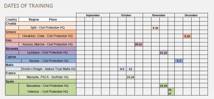 Dates of training