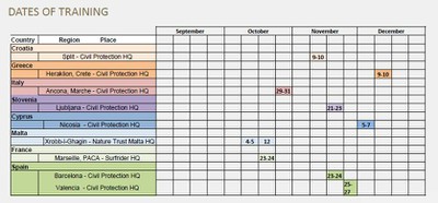 Dates of training